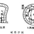 磁路 磁路