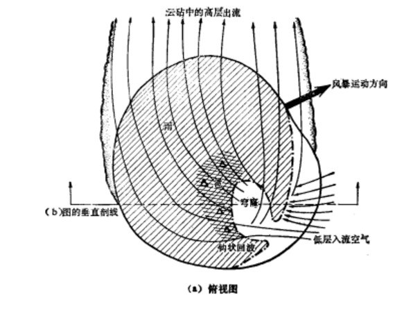 局地強風暴