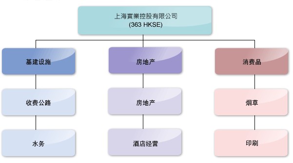 業務構架