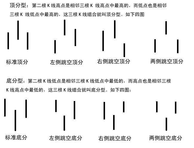 底分型