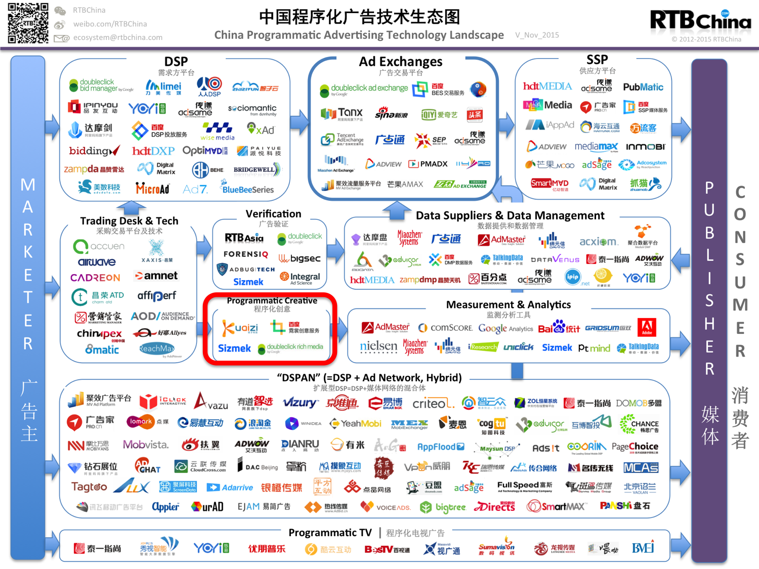 中國程式化廣告技術生態圖