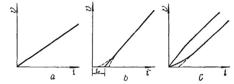 各種型式的v-i曲線