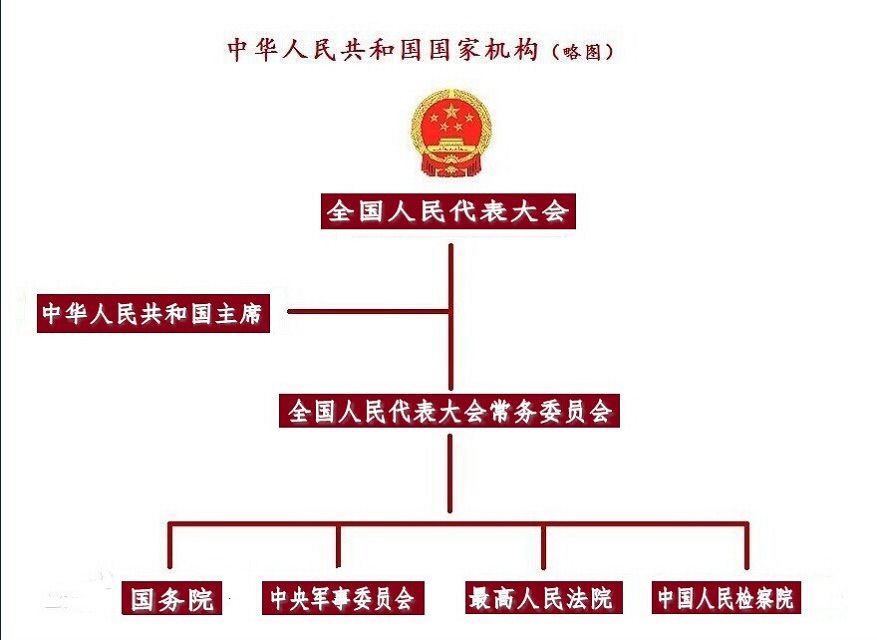 中華人民共和國國家機構（略圖）
