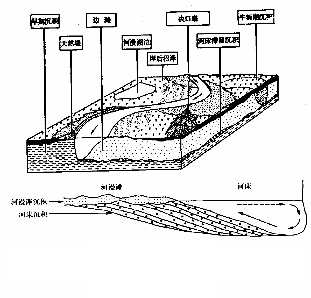 河漫灘的平面和剖面結構