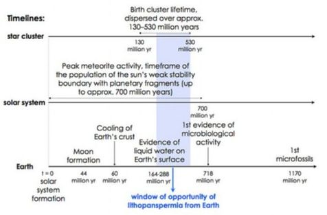 分析起源於行星的生命到達地球的可能時間