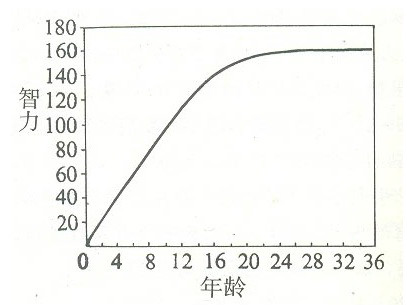 智力發展- 智力年齡曲線（貝利，1968）