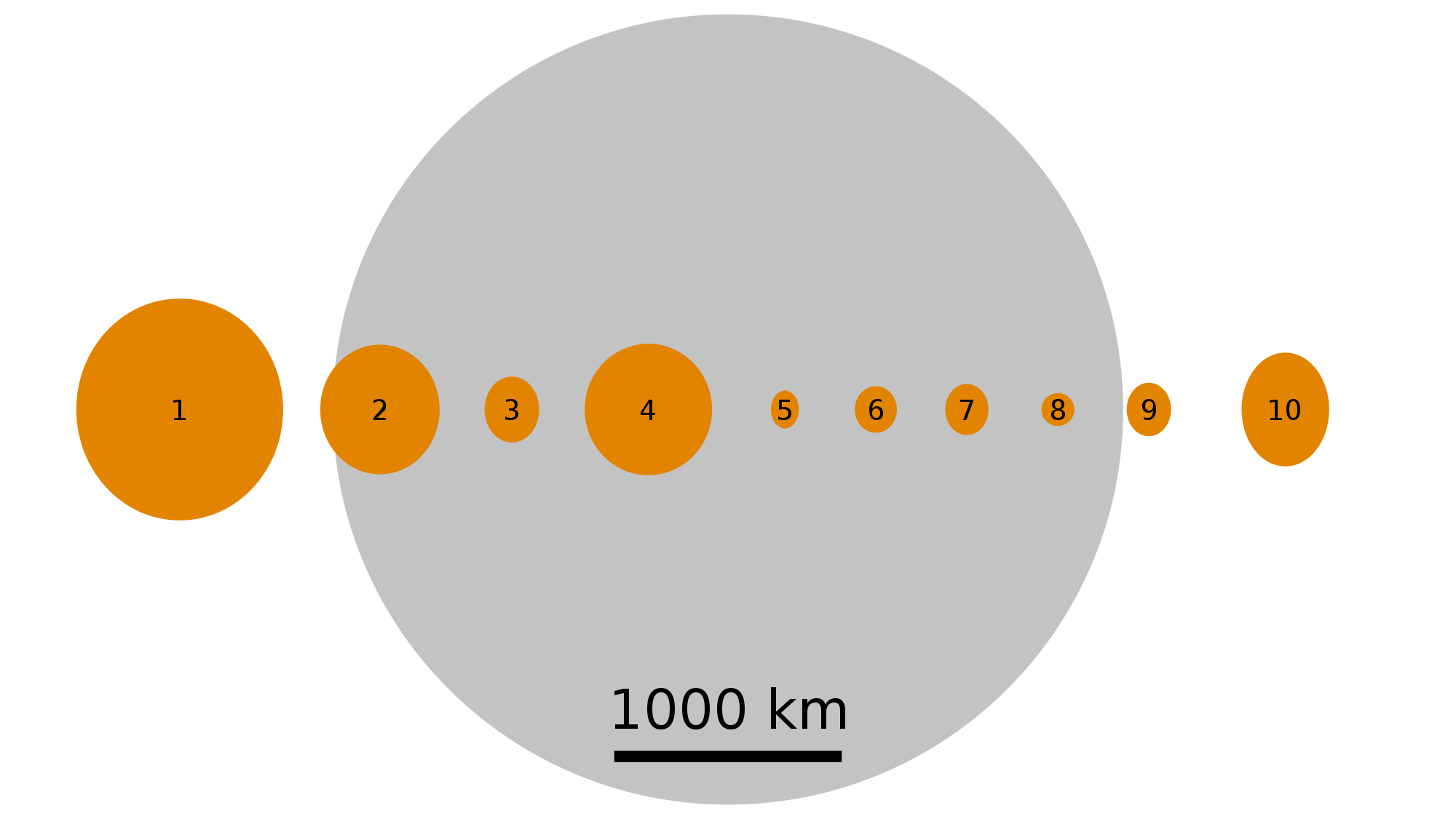 1~10號小行星（包括3號婚神星）與月球的大小比較