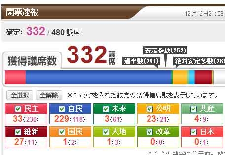 日本眾院選舉開票結果