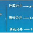 企業合併