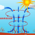 下沉氣流