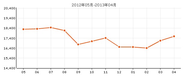 復地北橋城