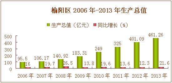 榆林市榆陽區2006——2013年地區生產總值