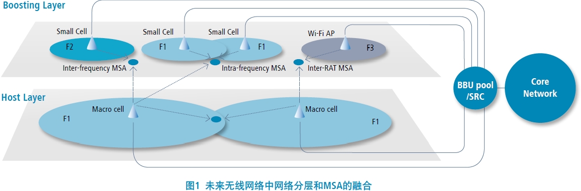 圖1未來無線網路中網路分層和MSA的融合