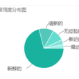 fresh(英文單詞) fresh(英文單詞)