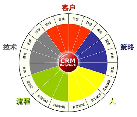 CRM分布圖