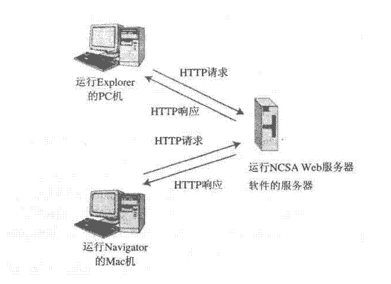 HTTP傳輸模式圖