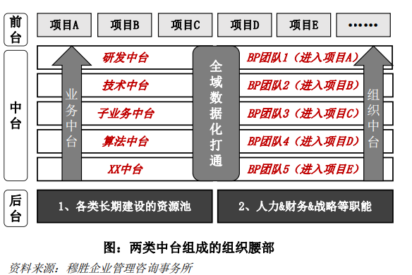 組織中台 組織中台