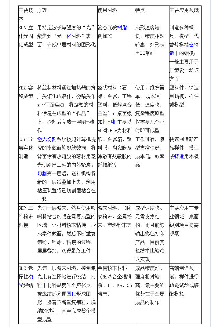 主要3D列印技術對比