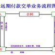 DP(付款交單)