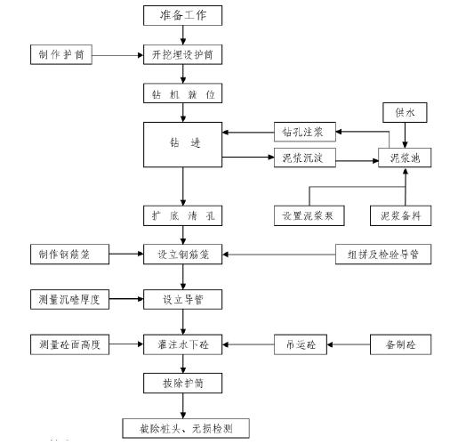 圖2 施工工藝流程