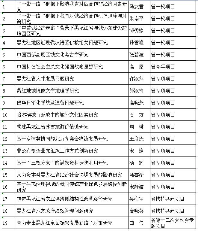 2017年省社科研究規劃項目立項名單