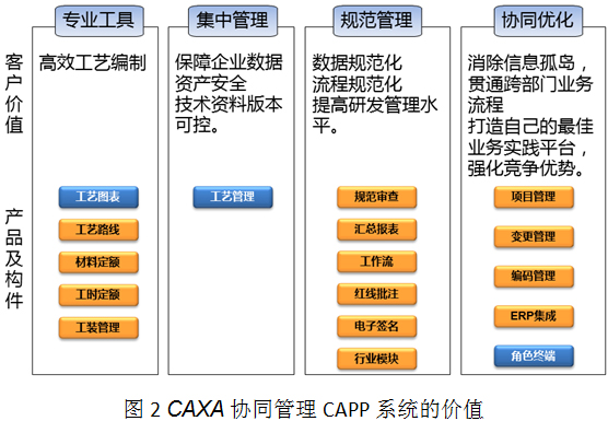 CAXA協同管理CAPP系統