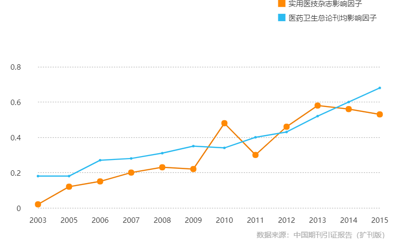 《實用醫技雜誌》影響因子曲線趨勢圖（2003-2015年）
