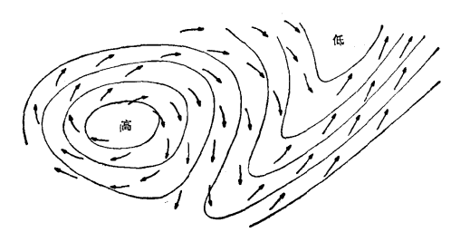 當風速稍具次地轉性時，相對於等壓線(實線)的水平氣流(箭頭)情況
