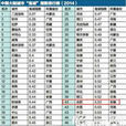 中國大陸城市‘鬼城’指數排行榜