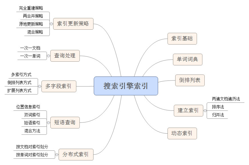 搜尋引擎算法