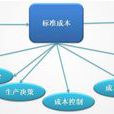 標準成本 標準成本