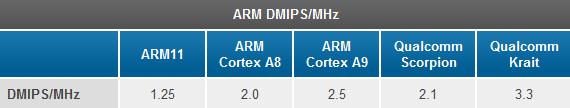 cortex-a9和socrpion架構dmips標準