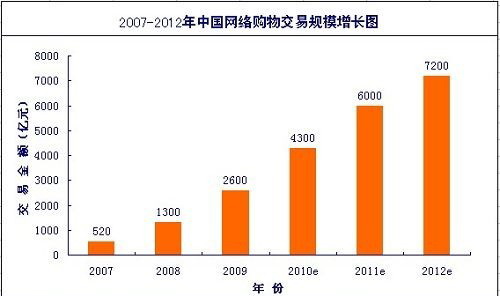 2007-2012中國網路交易規模