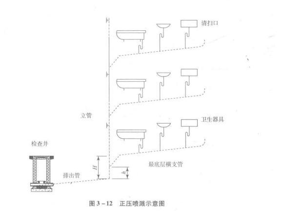 正壓噴濺 正壓噴濺