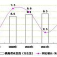 鐵路營業里程 鐵路營業里程
