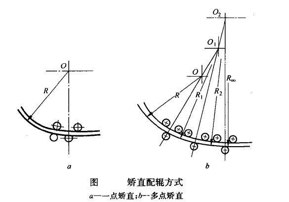 拉坯矯直機 拉坯矯直機