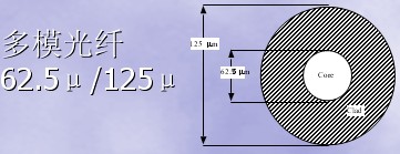 48芯光纜傳輸模式(圖)