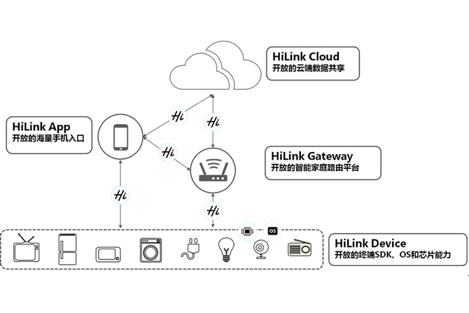 HUAWEI HiLink HUAWEI HiLink