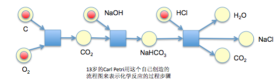 Petri的化學反應流程圖