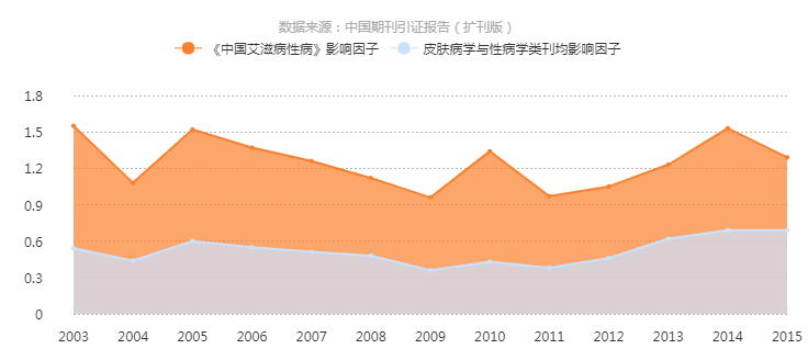 《中國愛滋病性病》影響因子曲線趨勢圖