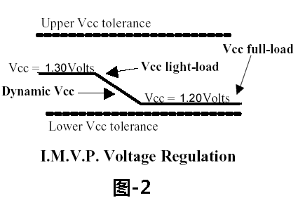 採用IMVP電壓調節器時，CPU核心電壓的變化