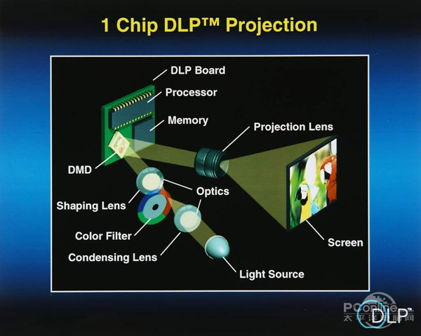 DLP投影技術
