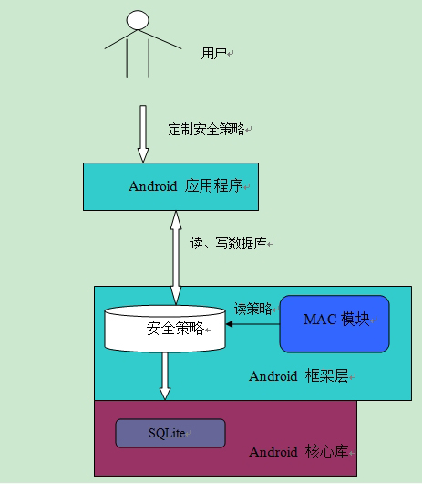 Android應用程式框架