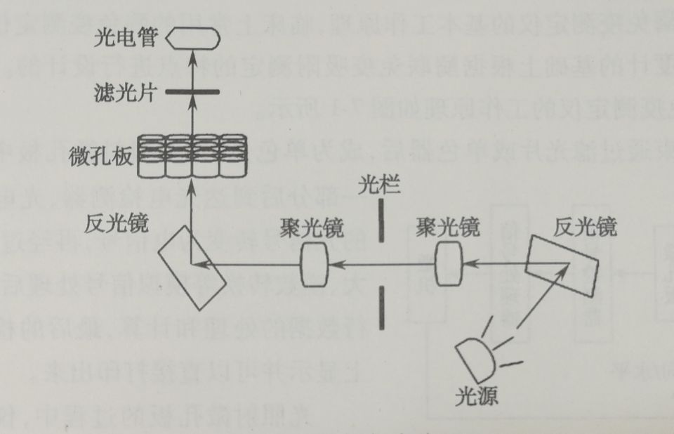 圖2  酶標儀的光路結構圖