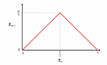 圖1 tent函式的圖像