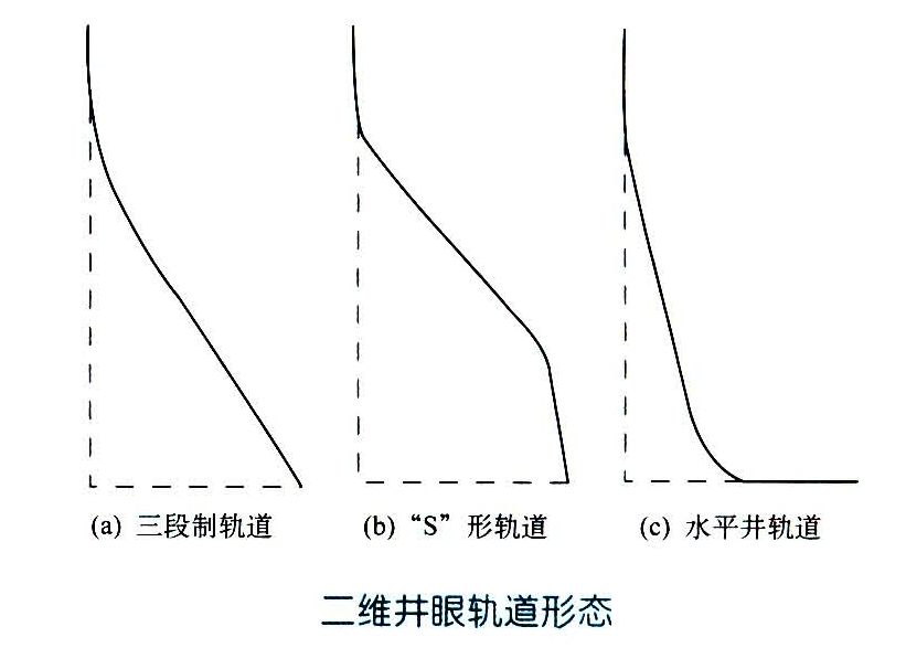 井眼軌道(井眼軌跡) 井眼軌道(井眼軌跡)