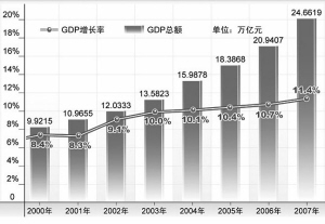 中國GDP近年變化圖