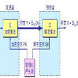 公鑰密碼學(使用一對公鑰和私鑰的密碼學) 公鑰密碼學(使用一對公鑰和私鑰的密碼學)