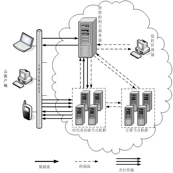 雲腦系統結構圖