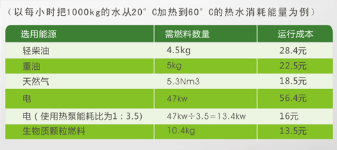 節能對比表